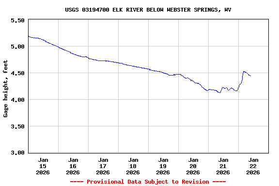Graph of  Gage height, feet