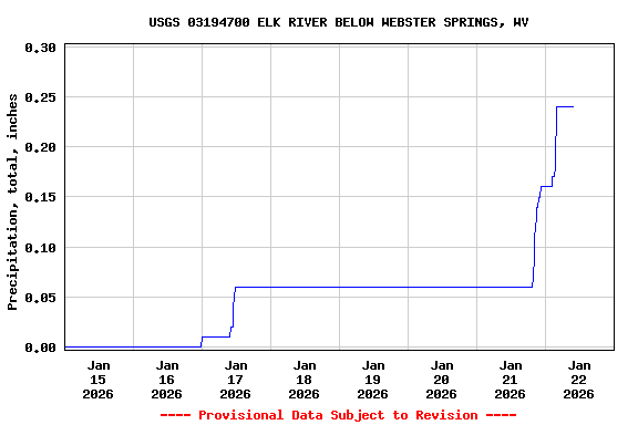 Graph of  Precipitation, total, inches