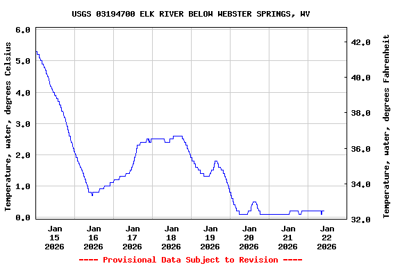 Graph of  Temperature, water, degrees Celsius
