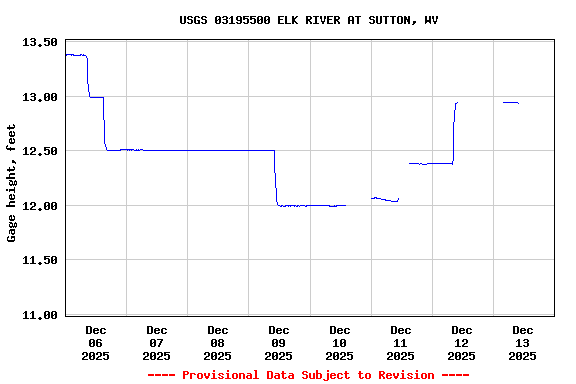 Graph of  Gage height, feet