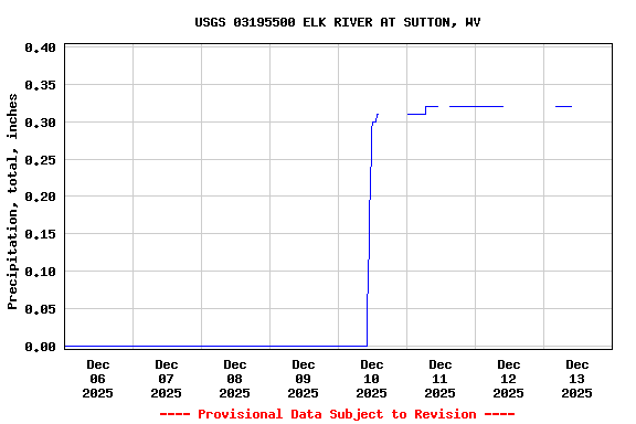 Graph of  Precipitation, total, inches