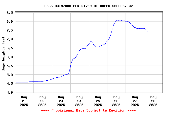 Graph of  Gage height, feet