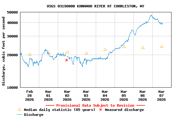 Graph of  Discharge, cubic feet per second