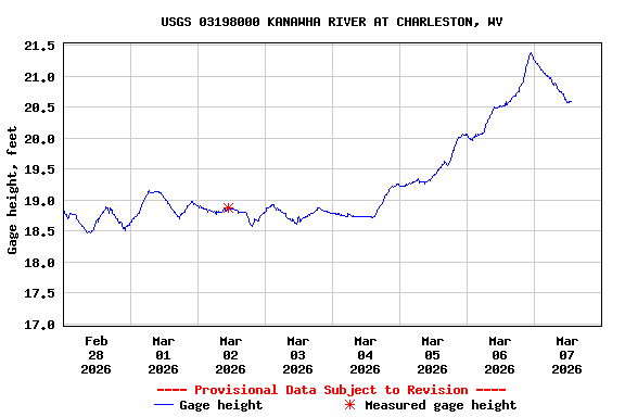 Graph of  Gage height, feet