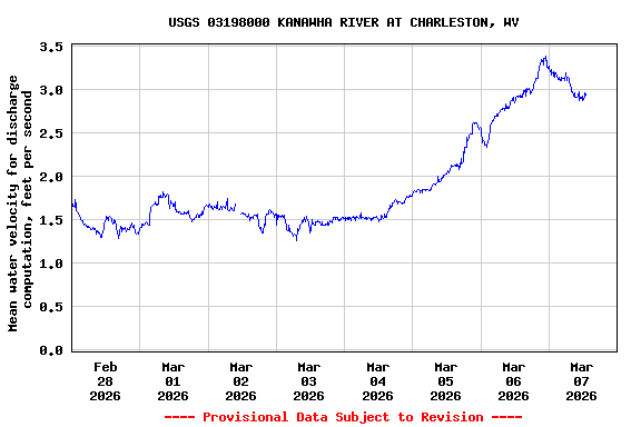 Graph of  Mean water velocity for discharge computation, feet per second