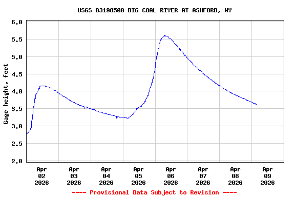 Graph of  Gage height, feet