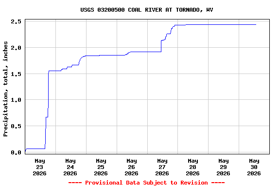 Graph of  Precipitation, total, inches