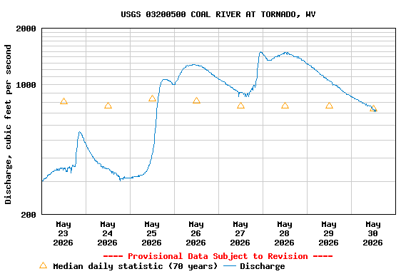 Graph of  Discharge, cubic feet per second