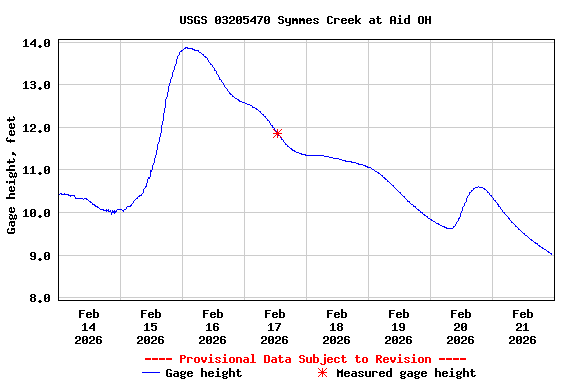 Graph of  Gage height, feet