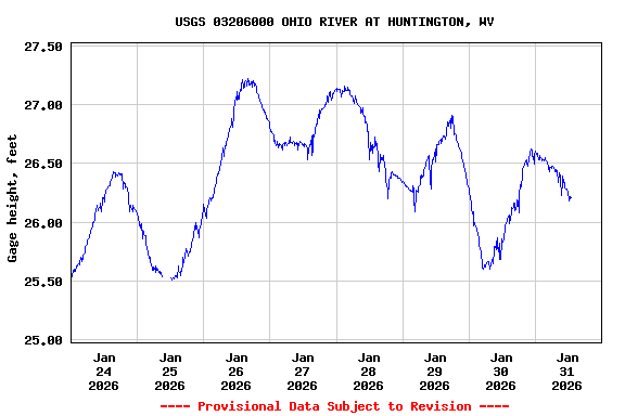 Graph of  Gage height, feet