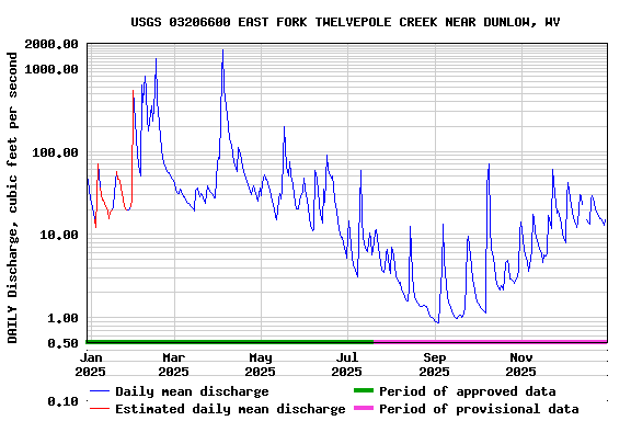 Graph of DAILY Discharge, cubic feet per second