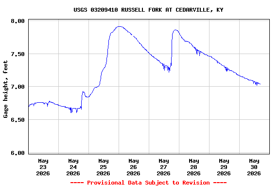 Graph of  Gage height, feet