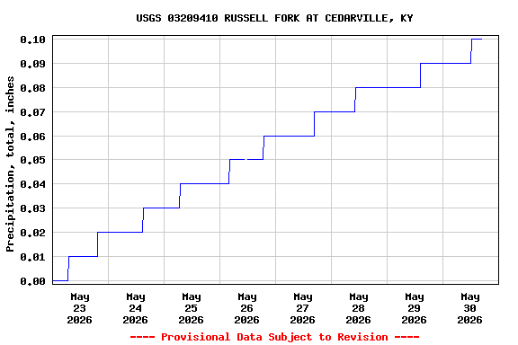 Graph of  Precipitation, total, inches