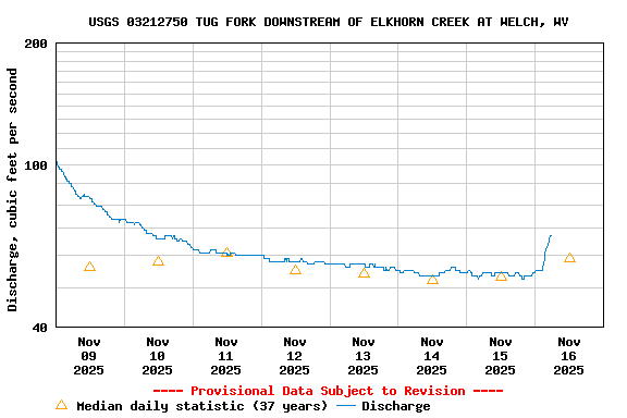 Graph of  Discharge, cubic feet per second