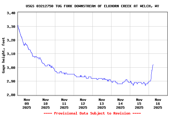 Graph of  Gage height, feet