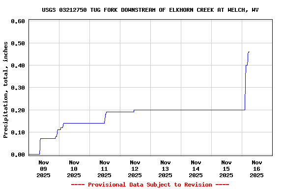 Graph of  Precipitation, total, inches
