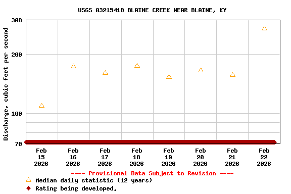 Graph of  Discharge, cubic feet per second
