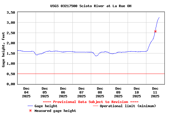 Graph of  Gage height, feet