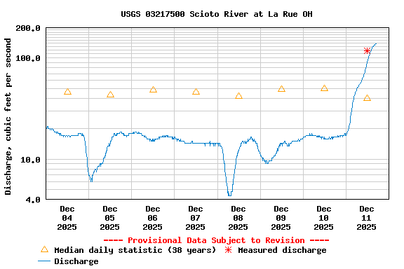 Graph of  Discharge, cubic feet per second