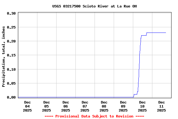 Graph of  Precipitation, total, inches