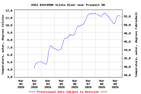 Graph of  Temperature, water, degrees Celsius