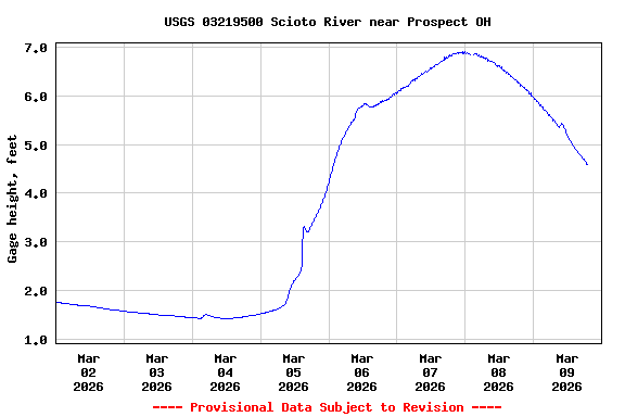 Graph of  Gage height, feet