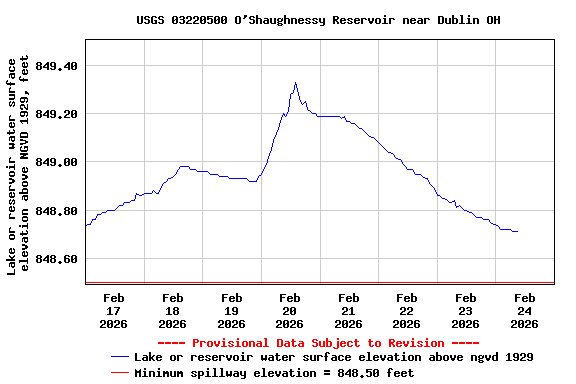 Graph of  Lake or reservoir water surface elevation above NGVD 1929, feet