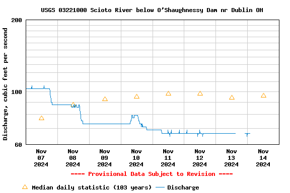 Graph of  Discharge, cubic feet per second