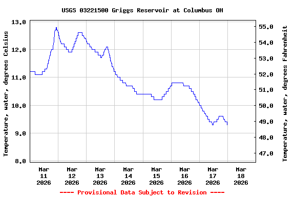 Graph of  Temperature, water, degrees Celsius