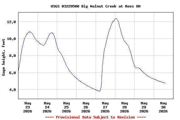 Graph of  Gage height, feet