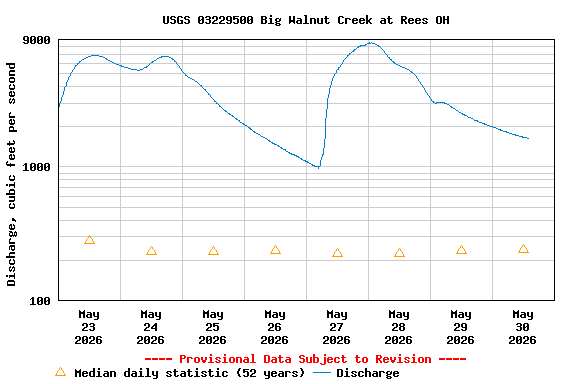 Graph of  Discharge, cubic feet per second