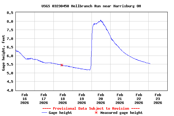 Graph of  Gage height, feet