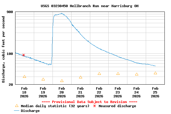 Graph of  Discharge, cubic feet per second