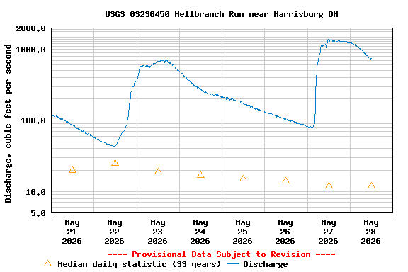 Graph of  Discharge, cubic feet per second