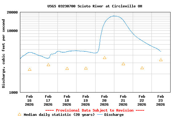 Graph of  Discharge, cubic feet per second