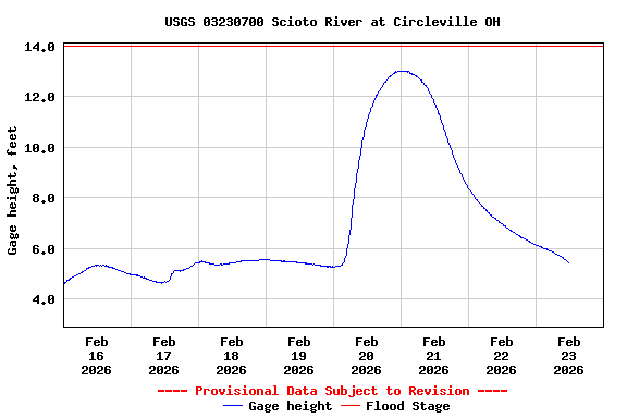 Graph of  Gage height, feet