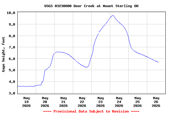 Graph of  Gage height, feet