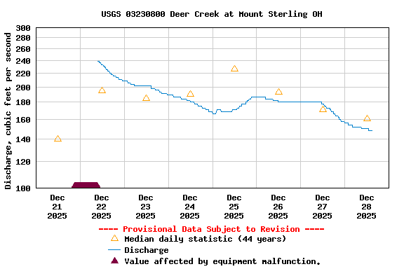 Graph of  Discharge, cubic feet per second