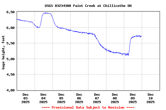 Graph of  Gage height, feet