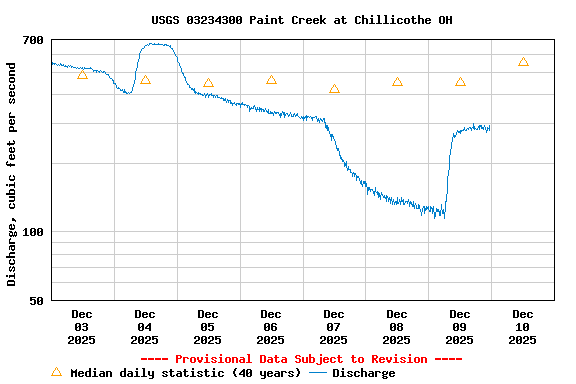 Graph of  Discharge, cubic feet per second
