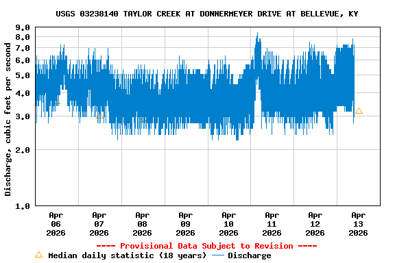 Graph of  Discharge, cubic feet per second