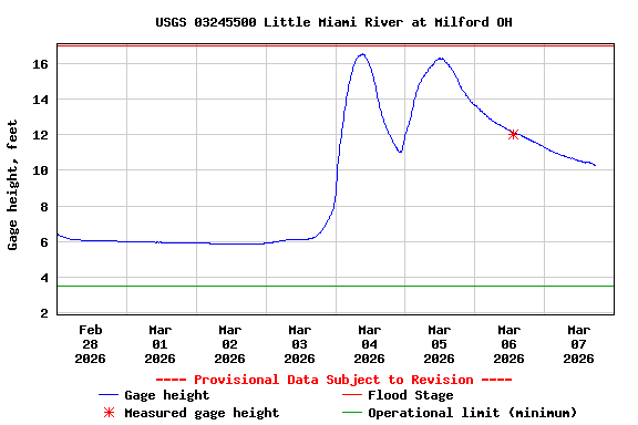 Graph of  Gage height, feet