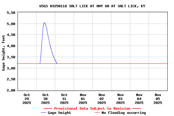 Graph of  Gage height, feet
