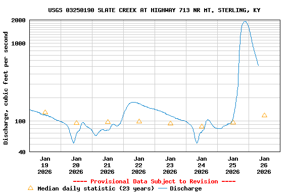 Graph of  Discharge, cubic feet per second