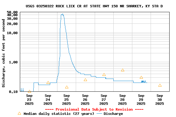 Graph of  Discharge, cubic feet per second