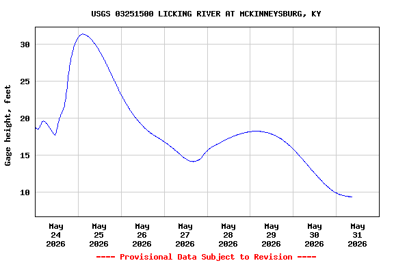 Graph of  Gage height, feet