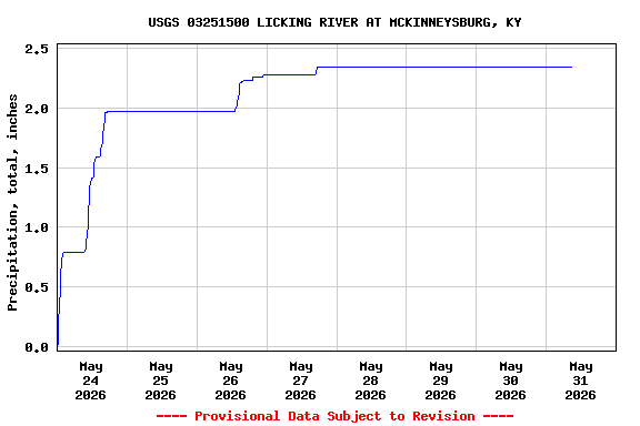 Graph of  Precipitation, total, inches