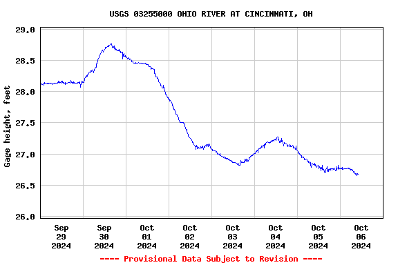 Graph of  Gage height, feet