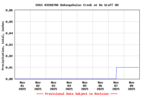 Graph of  Precipitation, total, inches