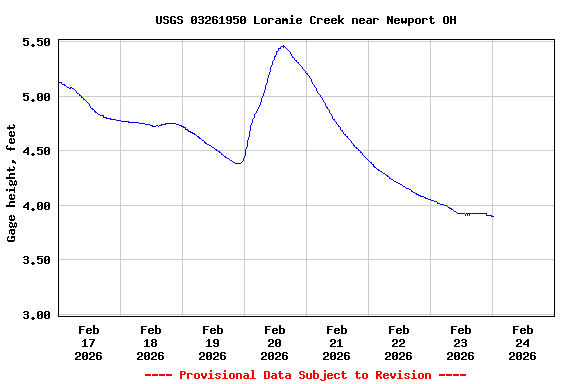 Graph of  Gage height, feet